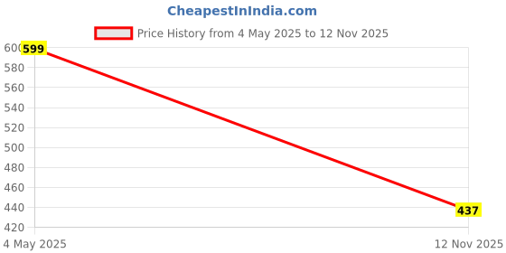 amazon.in boldup BOLDUP® Skating Guard, Protective Skating Guard kit, Children's Multisport Cycling Protection Set, Helmet, Elbow Guards, Knee caps, and Hand Gloves (Age 5-12 Years) boldup Price History Graph from 4 May 2025 to 12 Nov 2025