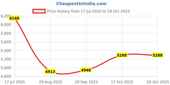 amazon.in Bolifex Coliform Bacteria Water Test Kit, Water Bacteria Test Kit for Home Tap and Well, 6 Vial Price History Graph from 17 Jul 2025 to 17 Oct 2025