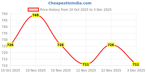 amazon.in BOLIN Alasma Eau De Perfume 100ml 3.4 oz | Premium Long-Lasting and Refreshing Unisex Perfume | Grapefruit, Lime, Musk | Gift for Men and Women Price History Graph from 10 Oct 2025 to 3 Dec 2025