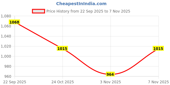amazon.in BOLIN Luxurious Note EAU DE Parfume, 100ml | Elegant Lychee | Premium Long-Lasting Unisex Perfume | Gift for Men and Women Price History Graph from 22 Sep 2025 to 7 Nov 2025