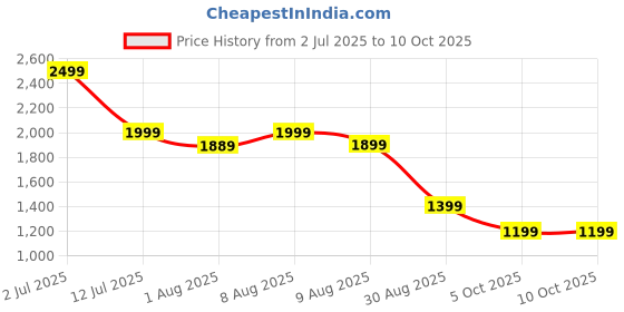 amazon.in Bolizma Wireless Open Ear Earbuds with Bluetooth 5.4, Air Clip-on Design, Lightweight Comfort, Stable Fit Open Ear Bluetooth Earphones, Built-in Mic, 50H Play (Black) Price History Graph from 2 Jul 2025 to 9 Oct 2025