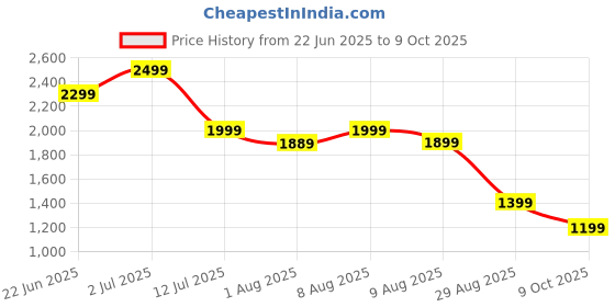 amazon.in Bolizma Wireless Open Ear Earbuds with Bluetooth 5.4, Air Clip-on Design, Lightweight Comfort, Stable Fit Open Ear Bluetooth Earphones, Built-in Mic, 50H Play(Beige) Price History Graph from 22 Jun 2025 to 9 Oct 2025