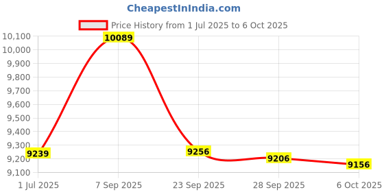 amazon.in Bolle & Raven AirMod Wireless Bluetooth Adapter for Bose QuietComfort 25 Headphones (QC25) Price History Graph from 1 Jul 2025 to 6 Oct 2025