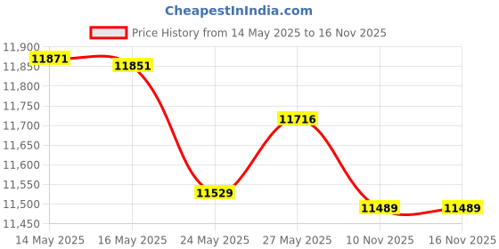 amazon.in Bollepo Bed Canopy With Lights - Pink Princess Canopy for Girls Room | Single, Twin, Full, Queen | Kids Bed, Hanging Fairy Led Canopy Price History Graph from 14 May 2025 to 16 Nov 2025