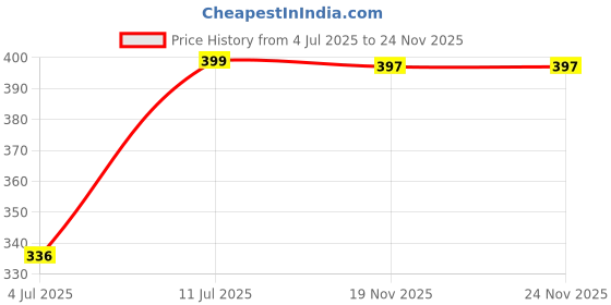amazon.in bolly lounge Womens Floral Printed Mesh Febric Top bolly lounge Price History Graph from 4 Jul 2025 to 24 Nov 2025
