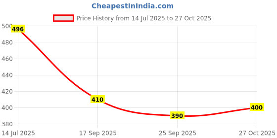 amazon.in bollyclues Women's Black One Piece Dresses |Knee-Length Dress | Bodycon Western Dress for Women| Midi Short Dress bollyclues Price History Graph from 14 Jul 2025 to 27 Oct 2025