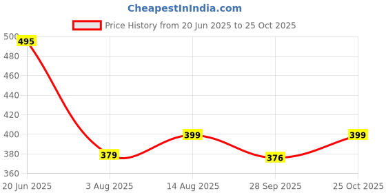 amazon.in bollyclues Women's Floral Maxi Dress bollyclues Price History Graph from 20 Jun 2025 to 25 Oct 2025