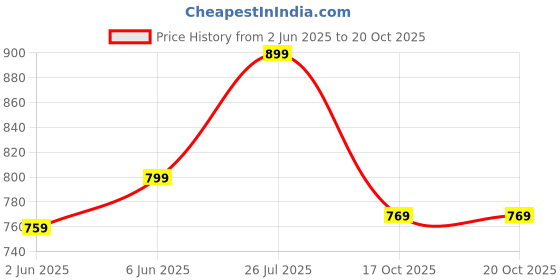 amazon.in bollyclues Women's Net Embroidered Readymade Salwar Suit Set bollyclues Price History Graph from 2 Jun 2025 to 20 Oct 2025