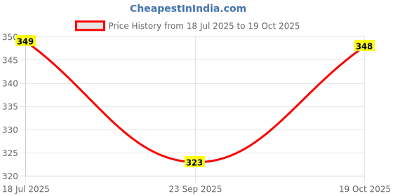 amazon.in bollyclues Women's Printed Crepe Straight Sleeveless Kurta(BC-LER) bollyclues Price History Graph from 18 Jul 2025 to 19 Oct 2025