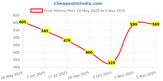 amazon.in bollyclues Women's Rayon Fit and Flare Printed Cap Sleeve Coller-Neck Casual Maxi Dress(MX-02) bollyclues Price History Graph from 18 May 2025 to 2 Nov 2025