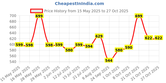 amazon.in gouda games Bollywood Battle Card Game - Fast-Paced Trivia & Guessing Fun, Perfect for Game Nights & Gatherings, Family-Friendly, Gifts for Board Game Lovers, Bollywood Fans, Boys, Girls, Adults, 3-12 Players gouda games Price History Graph from 15 May 2025 to 27 Oct 2025