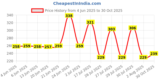amazon.in Bolsius 100 Pack Unscented White Tea Light Candles Burns Aprx. 3.5 Hour Price History Graph from 4 Jun 2025 to 30 Oct 2025