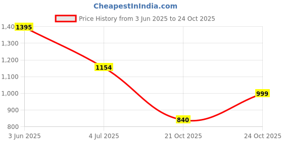 amazon.in dsc Bolstr Badminton Shoes for Mens dsc Price History Graph from 3 Jun 2025 to 21 Oct 2025