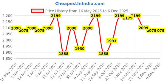 amazon.in Bolt 100% Whey Protein Isolate Powder|With Superfood Phycocyanin|2Lb/907Gm (27 Servings) | Unflavoured bolt Price History Graph from 16 May 2025 to 5 Dec 2025