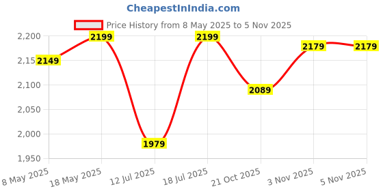 amazon.in Bolt 100% Whey Protein Powder|With Superfood Phycocyanin|2Lb/907Gm (27 Servings)|Piedmont Chocolate Price History Graph from 8 May 2025 to 5 Nov 2025