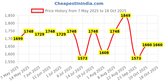 amazon.in Bolt 100% Whey Protein Powder|With Superfood Phycocyanin|2Lb/907Gm (27 Servings)|Unflavoured bolt Price History Graph from 7 May 2025 to 18 Oct 2025