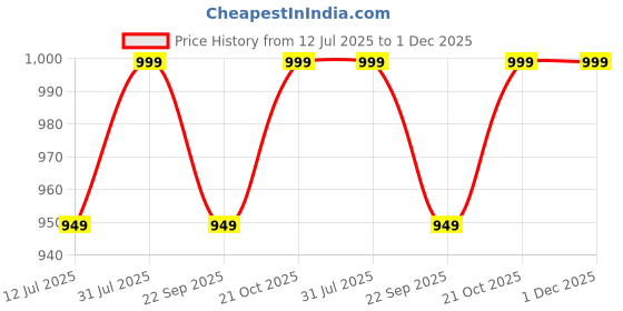 amazon.in BOLT BEE 10pcs set Glitter Gel UV LED Gel Nail Gel Varnish Lacquer Nail Art Hybrid Easy To Use Soak Off Gel Need UV Light to Cure (set, 7 gram) Price History Graph from 12 Jul 2025 to 30 Nov 2025