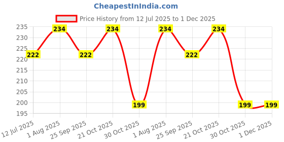 amazon.in BOLT BEE 3 Colors Chrome Nail Powder Set Reflective Glitter Metallic Mirror Effect for Nails Art Design 3D Holographic Silver Rose Gold Pigment Flash Light Crome Paillette Dust bolt bee Price History Graph from 12 Jul 2025 to 1 Dec 2025
