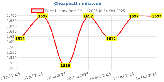 amazon.in bolt bee 30000RPM Professional Nail Drill Machine, Removing Acrylic Nails, Portable Electric Drill Machine with LCD Display bolt bee Price History Graph from 12 Jul 2025 to 13 Oct 2025