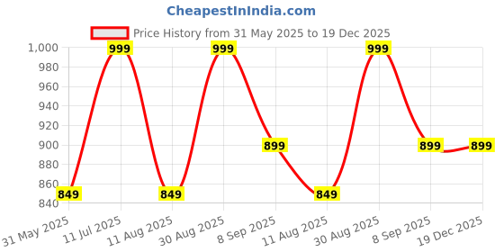 amazon.in BOLT BEE 36 Colors Nail UV Gel Finish Kit Soak Off LED Nail Art Pure Color Pod Polish BOLT BEE Gel Nail Polish (Multicolor),5 Milliliters Price History Graph from 31 May 2025 to 19 Dec 2025
