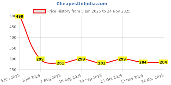 amazon.in Bolt Bee 3D Top Gel Nail Polish – Semi-Solid Modeling Gel, 8g | DIY Nail Art, Stick-On Drill Trim, Mixable Color Glue for Chrome, Metallic & Glossy Finishes bolt bee Price History Graph from 5 Jun 2025 to 23 Nov 2025