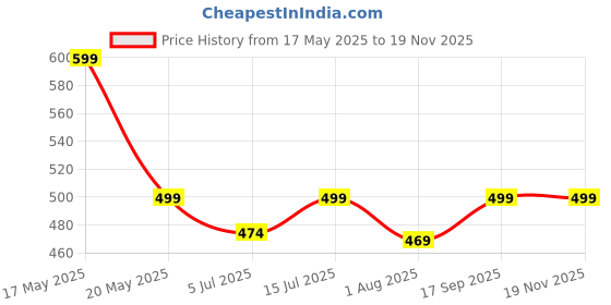 amazon.in Bolt Bee Cat Eye Gel Nail Polish with 5 in 1 Magnet Set Magnetic Gel Polish for Shimmering 3D Effect – Long-Lasting, UV/LED Soak Off Gel for DIY & Salon Use (Rose Gold, 14ml) bolt bee Price History Graph from 17 May 2025 to 17 Nov 2025