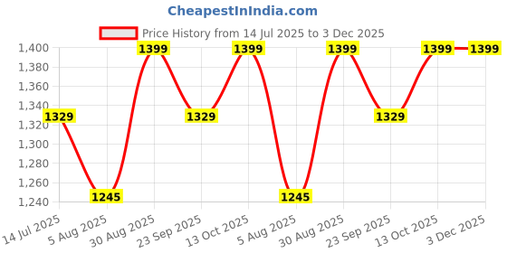 amazon.in BOLT BEE Gel Nail Polish Kit Set Of 6 Colors Winter Fall Brown Purple Burgundy Red Peach Pink Soak Off LED (49+60+134+99+10+02)) 0.2 Ml, glossy finish bolt bee Price History Graph from 14 Jul 2025 to 3 Dec 2025