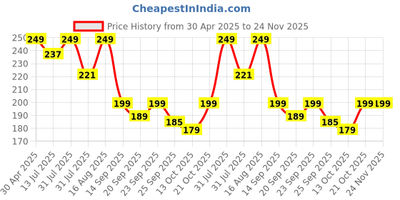 amazon.in bolt bee Magic Remover Gel Polish Remover Within 1-2 Mins Soak off Remover Tool(15ml) bolt bee Price History Graph from 30 Apr 2025 to 23 Nov 2025