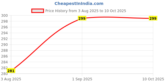 amazon.in generic Bolt Bee Matte Finish Top Coat Nail Enamel, Quick Drying, Long Lasting, Chip Resisting Formula with Full Coverage, One Stroke Application, Translucent Layer, 15 Ml generic Price History Graph from 3 Aug 2025 to 9 Oct 2025