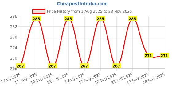 amazon.in Bolt Bee Nail Rhinestone Glue Set - Gel Nail Glue for Rhinestones, 3D Art Design Super Strong Adhesive for Charm Gems Jewel Crystal Beads Diamonds, 15ml & 8ml, Easy Use, Cured Need Price History Graph from 1 Aug 2025 to 28 Nov 2025