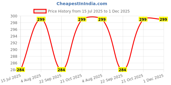 amazon.in Bolt bee Nail Swatch Sticks with Ring,Coffin Nails Tips Nail Color Swatches Fan-shaped Nail Art Polish Practice Display Sample Sticks for DIY Home Salon (100pcs) bolt bee Price History Graph from 15 Jul 2025 to 30 Nov 2025