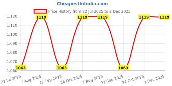 amazon.in Bolt Bee New Adhesive Diamond Nail Lamp, 45 LEDS Nail Dryer Gel Nail Polish Curing LED UV Light, With 4 Timers Automatic Sensor LCD Display Professional Nail Art Tool Price History Graph from 22 Jul 2025 to 1 Dec 2025