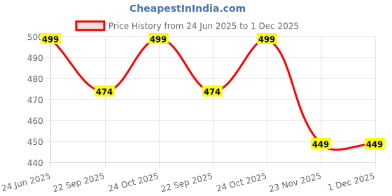 amazon.in BOLT BEE no wipe Top Coat and Base Coat 15ml Soak Off UV LED Gel Nail Polish set for Nail Art (Top Coat and Base Coat, 15ml) Price History Graph from 24 Jun 2025 to 30 Nov 2025