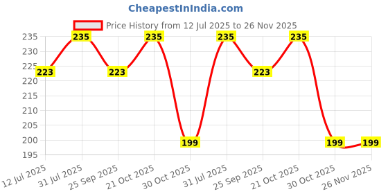 amazon.in bolt bee Pack of 2 Push Down Empty Lockable Pump Dispenser Bottle for Nail Polish and Makeup Remover,200ml(6.8oz),Black Top Cap bolt bee Price History Graph from 12 Jul 2025 to 25 Nov 2025