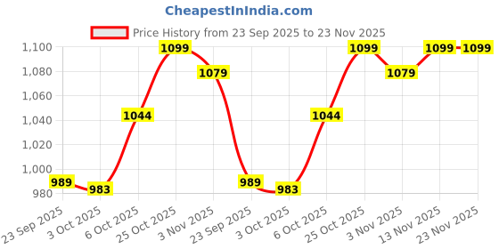 amazon.in Bolt Beginner Whey Protein | 18g Protein, 3g BCAA per Serving | Ideal for Beginners | 25 Servings | Hazelnut Chocolate - 2.2 LB / 1 KG Price History Graph from 23 Sep 2025 to 23 Nov 2025