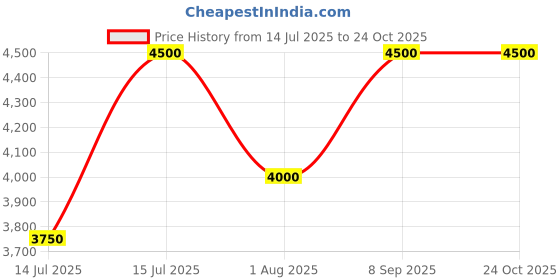amazon.in dnine Bolt Bowling Spikes Cricket Shoes – Micro PU Upper, EVA Midsole & TPU Outsole | High-Grip, Water Resistant, Ankle-Stable Design dnine Price History Graph from 14 Jul 2025 to 24 Oct 2025