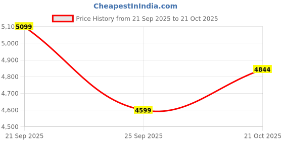 amazon.in Bolt Bozyme Gold Whey Potein Powder With Superfood Phycocyanin | 26 gm protein | 5g BCAA| 5lb/2.268 kg (69 Servings) | Piedmont Chocolate Price History Graph from 21 Sep 2025 to 21 Oct 2025