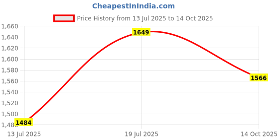 amazon.in Bolt Mass Gainer | Weight Gainer | Supercharged With Phycocyanin | 25G Protein, 75G Carbs & 412 Calories For Muscle, 5Lb/2.6Kg (22 Servings) | Piedmont Chocolate Price History Graph from 13 Jul 2025 to 14 Oct 2025