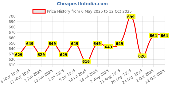 amazon.in Bolt Nutrition Bcaa 5000, 30 Servings, Optimal 2:1;1 Ratio For Muscle Recovery Gain & Endurance(Blueberry Blast, 240Gm) - Powder Price History Graph from 6 May 2025 to 12 Oct 2025