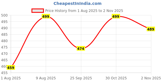 amazon.in Bolt Nutrition High Protein Bar | 22g Protein Per Bar | Low Sugar | Gluten-Free | Power Snack for Gym, Sports & Muscle Recovery | Pack of 5 - Cookies and Cream Price History Graph from 1 Aug 2025 to 1 Nov 2025