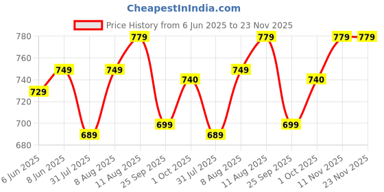 amazon.in Bolt Nutrition Pre Workout Supplement | 300 grams,30 Servings |With Caffeine Powder, Citrulline Malate, B-Alanine, Taurine For Explosive Energy, Pump & Focus | Blue Berry Blast bolt Price History Graph from 6 Jun 2025 to 23 Nov 2025
