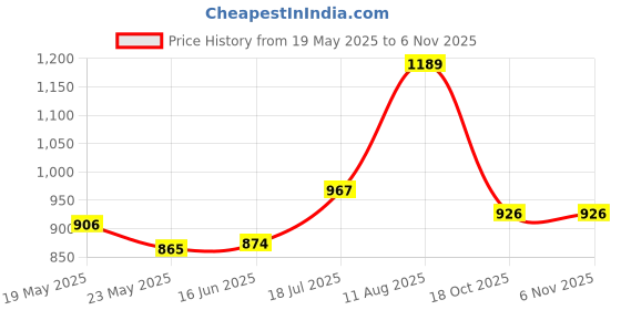 amazon.in vector x Bolted Running/Track and Field Spike Shoes for Men Women Kids with Removeable Spike vector x Price History Graph from 19 May 2025 to 4 Nov 2025