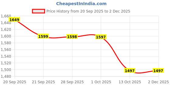 amazon.in BOLTIX (Double Battery) Cordless Portable Wireless Pressure Washer Gun 48V 12000mAh High Pressure Water Gun for Car Wash and Bike Cleaning with Adjustable Nozzle and 5M Hose Pipe Price History Graph from 20 Sep 2025 to 1 Dec 2025