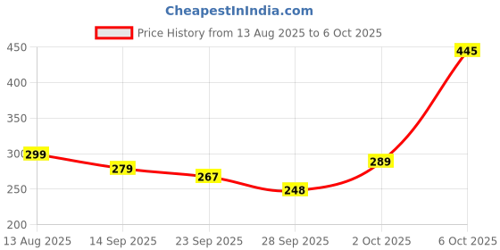 amazon.in BOLTIX Floor Cleaning Microfiber Twist Mop, Self-Wringing Long Handle Reusable Cleaning Pocha Price History Graph from 13 Aug 2025 to 6 Oct 2025