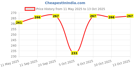 amazon.in BOLTON WC NET WCN GELCRYSTAL COOL WATER 750ml Price History Graph from 11 May 2025 to 10 Oct 2025