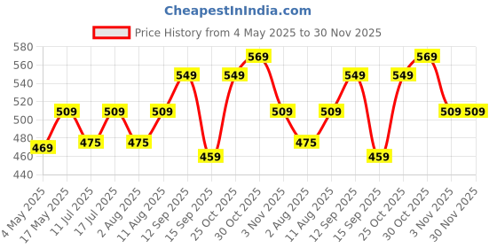 amazon.in boltove Sky Blue Wrinkle Free Decoration Backdrop Curtain Drapes Sky Blue Backdrop Panels Background for Photography Wedding Parties Birthday Anniversary Function | Set of 2 | boltove Price History Graph from 4 May 2025 to 30 Nov 2025