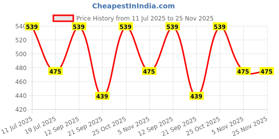 amazon.in Boltove® 8x10 Ft. Black Screen Backdrop Background Curtain Rod Pocket for Photography, Photoshoot, Product Photography,, Live Streaming, Zoom Meetings, VFX Editing, YouTube Video, FB Short Video, Instagram Reels Price History Graph from 11 Jul 2025 to 25 Nov 2025