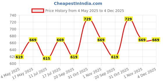 amazon.in Boltove® Black Wrinkle Free Decoration Backdrop Curtain Drapes Black Backdrop Panels Background for Photography Wedding Parties Birthday Anniversary Function 4.5 x 12 Feet | Set of 2 | Price History Graph from 4 May 2025 to 4 Dec 2025