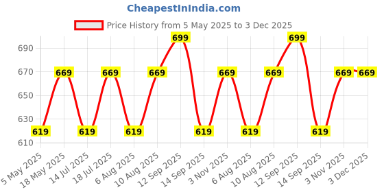 amazon.in Boltove® Dark Green Wrinkle Free Decoration Backdrop Curtain Drapes Dark Green Backdrop Panels Background for Photography Wedding Parties Birthday Anniversary Function 4.5 x 12 Ft. | Set of 2 | Price History Graph from 5 May 2025 to 2 Dec 2025
