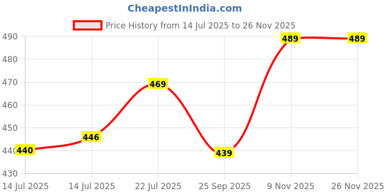 amazon.in Boltz Adult Rawhide Pressed Dog Chew Bone-1000Gm, Bone Treats 100% Edible, Reduce Tartar & Plaque, Strengthen Dogs Teeth, Chicken Flavour, 5" Size Bone (1000Gm,Pack of 1) Price History Graph from 14 Jul 2025 to 25 Nov 2025